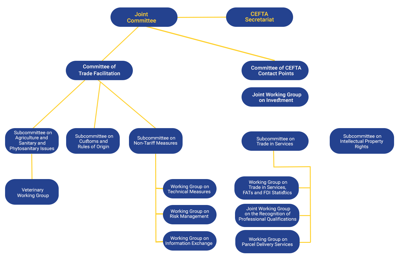 CEFTA Organogram